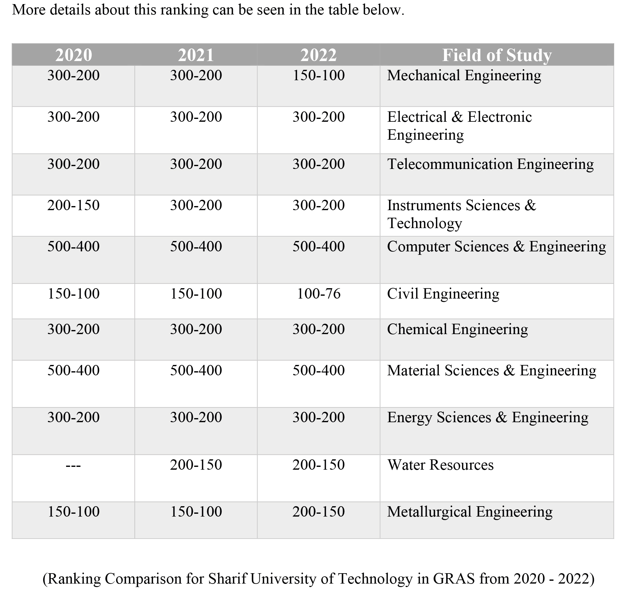 Global Ranking of Academic Subjects 2022 Announced - Sharif University ...